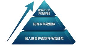 潛水裝備購買順序金字塔資訊圖，三層金字塔由下而上，恰好三層不得多於三層：底層最寬標註個人貼身件面鏡呼吸管蛙鞋、中層標註防寒衣與電腦錶、頂層最窄標註重裝 BCD 與調節器，每層一行繁體中文標註，文字不換行不重複，左側一個向上箭頭表示購買先後，海洋藍漸層配色，圖中不得出現任何價格金額或年份