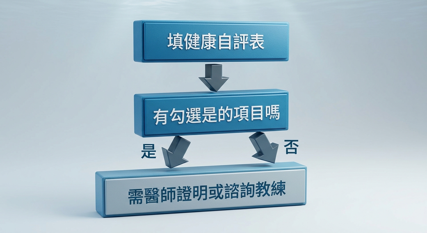 潛水健康自評流程圖,由上往下三個步驟方塊,方塊文字逐字為 填健康自評表、有勾選是的項目嗎、需醫師證明或諮詢教練,以箭頭連接並有是與否兩條分支,配色海洋藍與淺灰,乾淨清楚,圖中除這些步驟與分支文字外不得出現任何其他標題、年份或網址
