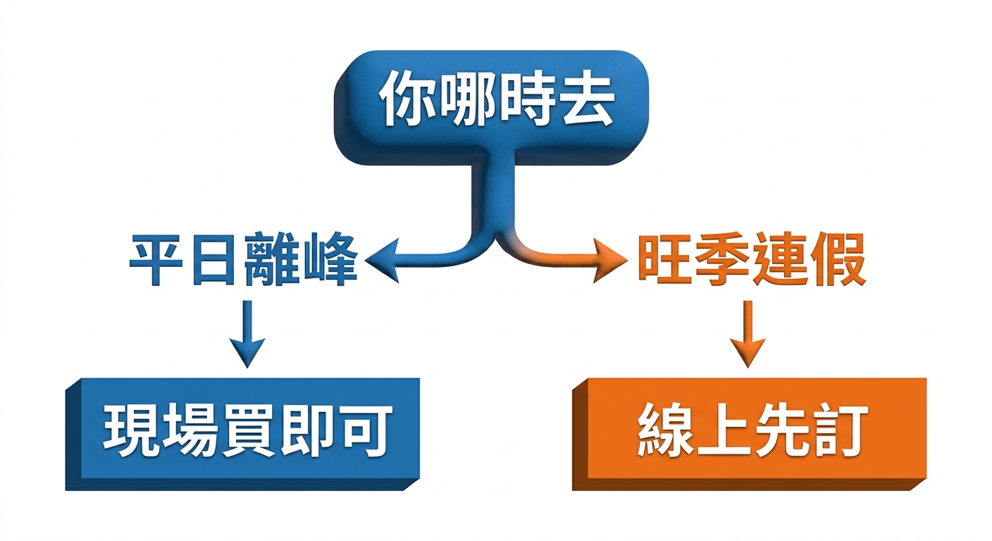 現場購票與線上預訂決策示意圖,畫面上方為一個分岔節點標籤文字逐字為 你哪時去,往左分支標籤文字逐字為 平日離峰、下接方塊文字逐字為 現場買即可,往右分支標籤文字逐字為 旺季連假、下接方塊文字逐字為 線上先訂,兩個結果方塊以不同顏色區分左藍右橘,分支以箭頭連接,配色為藍橘對比搭配白底,每個標籤一行不換行、不重複,圖中除指定文字外不得出現任何網址、電話、金額或年份
