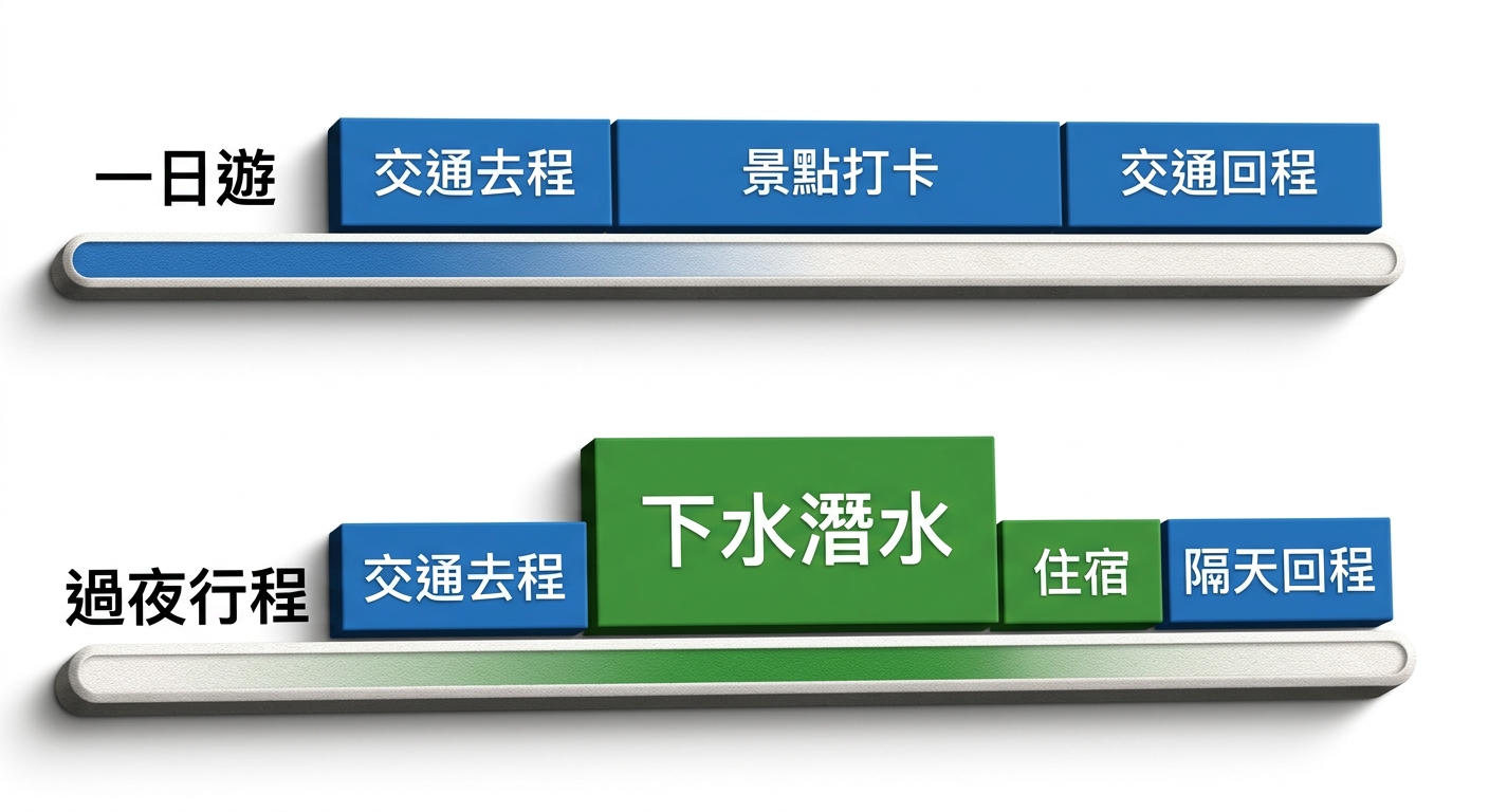 一日遊與過夜行程時間配置對比圖,畫面分上下兩條水平時間條,上條標題文字逐字為 一日遊、條上方塊依序標籤逐字為 交通去程、景點打卡、交通回程,下條標題文字逐字為 過夜行程、條上方塊依序標籤逐字為 交通去程、下水潛水、住宿、隔天回程,下條的下水方塊以較大綠色區塊強調,配色為藍綠雙色搭配白底,每個標籤一行不換行、不重複,圖中除指定文字外不得出現任何時間數字、網址、電話或年份