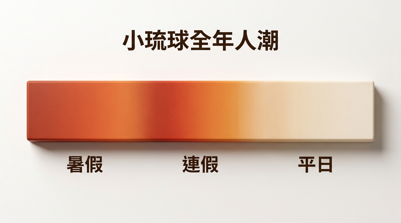 小琉球全年人潮高低峰月曆熱力圖,橫向排列一月到十二月共十二欄逐字標注數字 1 至 12,每欄以色塊深淺表示人潮多寡,暑假七八月與過年清明等連假月份為最深暖色、平日淡月為淺色,最上方一行標題僅顯示 小琉球全年人潮 六字,配色暖橘到淺米漸層,背景淺色,除月份數字與標題外不得出現任何其他文字或年份