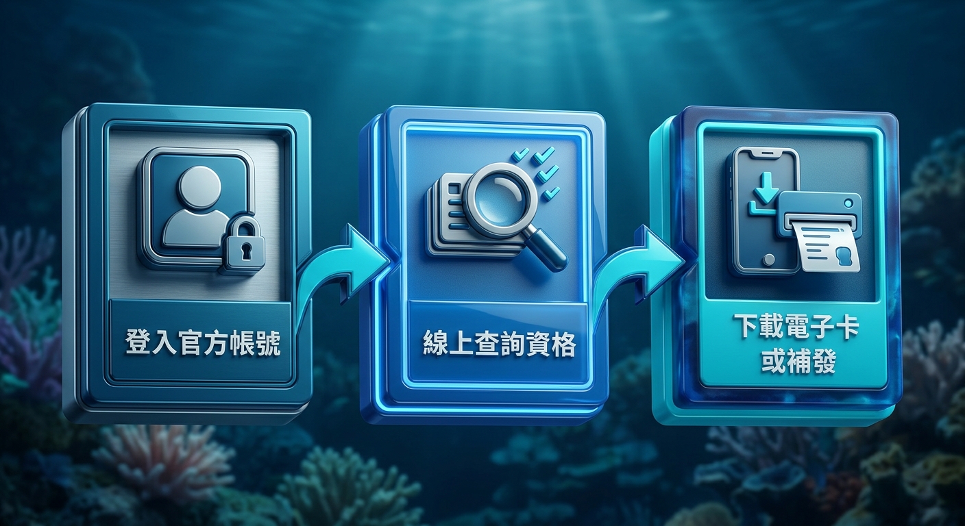 PADI 證照查詢與補發步驟圖,三步驟由左至右,每步驟一個方框與簡單圖示,框內文字逐字為 登入官方帳號、線上查詢資格、下載電子卡或補發;步驟間以箭頭連接,配色青藍與深海藍,圖中除上述步驟文字外不得出現任何其他文字、數字、網址或年份