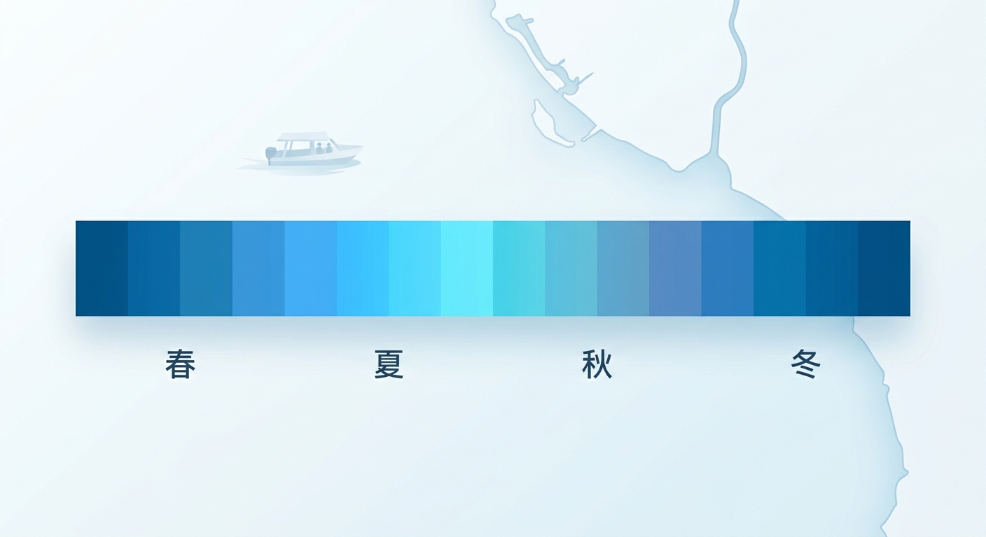 小琉球全年潛水海況月曆熱度圖,畫面為一個十二格月曆網格,每格上方為月份數字 1 到 12,格子以顏色深淺表示海況優劣,旺季月份較亮、淡季月份較深,下方一條色階說明,圖中除月份數字 1 到 12 外不得出現任何其他文字、年份或網址