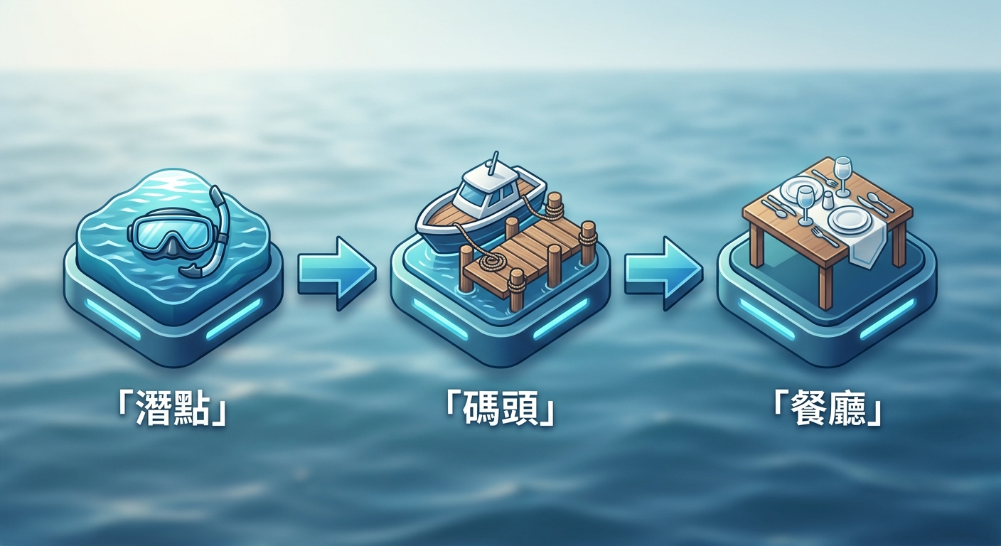 潛完水順遊用餐動線示意圖,由左到右三個節點以箭頭連接,第一個節點海面與蛙鏡圖示標籤「潛點」、第二個節點船與碼頭圖示標籤「碼頭」、第三個節點餐桌與餐具圖示標籤「餐廳」,恰好三個節點、不得多於三個,三個標籤文字各不相同、不得重複,每個標籤僅一行不得換行,海島藍配色,除這三個標籤外圖中不得出現任何其他文字