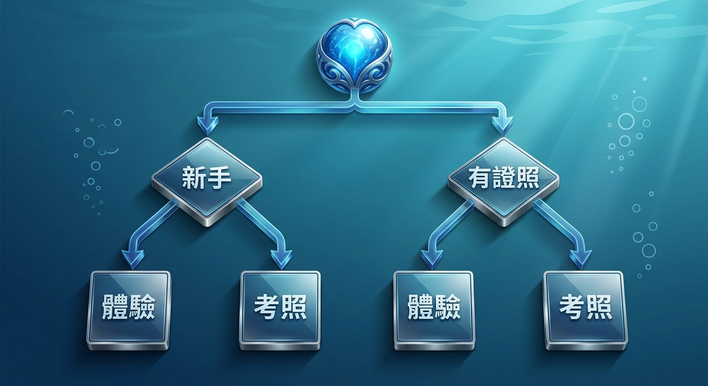 小琉球自由潛水教學選擇決策樹流程圖,最上方一個起點節點,往下分出兩到三條判斷分支(依新手或有證照、依想體驗或考照分流),分支節點以菱形與方框表示,箭頭向下連接,整體海藍色系、乾淨。節點內僅放極短判斷詞如 新手、有證照、體驗、考照,每個節點文字不超過三字、不含引號括號,除這些判斷詞外不得出現任何其他文字或數字