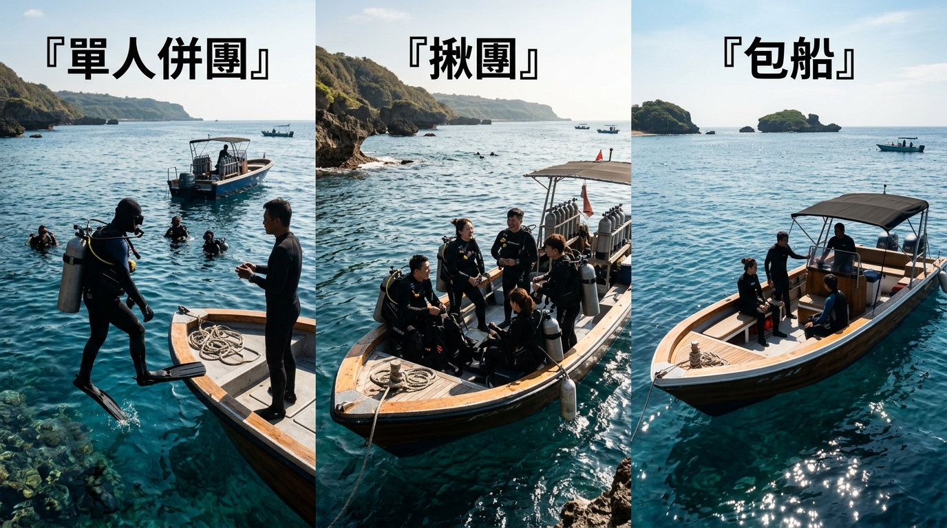 小琉球 Fun Dive 三種揪團方式對照插畫,左中右三欄分別為單人併團(一名潛水員加入既有小團)、揪團(兩到四名同伴一起下水)、包船包潛導(一艘潛水船與專屬潛導),每欄以人物剪影與小船圖示呈現規模差異,海洋藍配色,圖中文字僅『單人併團』『揪團』『包船』三個欄標題,每個標籤一行不換行不重複