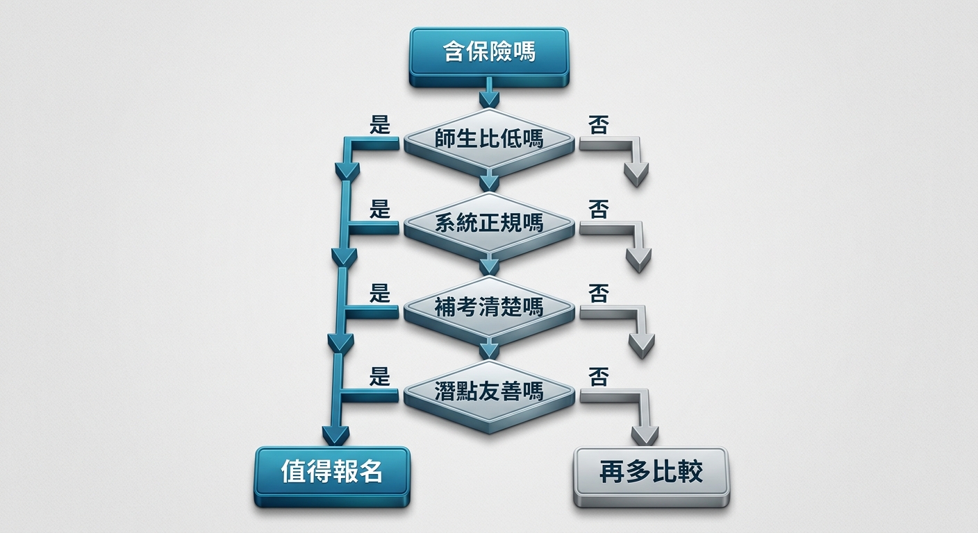 選 OW 課程決策樹流程圖,從一個起點方塊往下分岔成是/否判斷節點,每個節點一行短標籤文字,標籤逐字為:含保險嗎、師生比低嗎、系統正規嗎、補考清楚嗎、潛點友善嗎;底部兩個結果方塊標籤逐字為:值得報名、再多比較;每行不換行、各標籤不重複;配色海洋藍與淺灰;除上述字樣外圖中不得出現任何其他文字、數字或年份