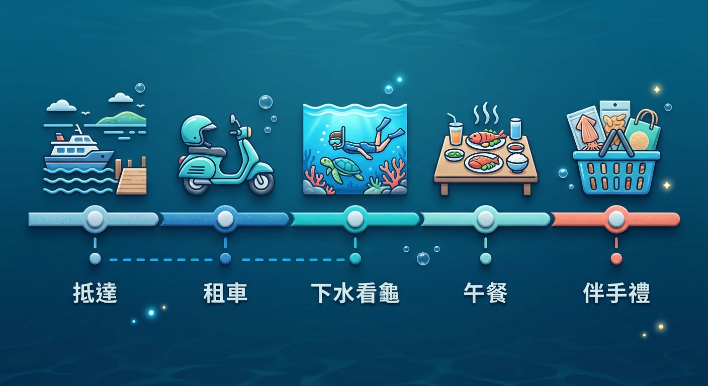 小琉球看海龜一日行程時間軸資訊圖,水平時間軸由左到右串起五個節點,各節點搭配對應線條圖示(船抵達、機車、上午下水看龜、午餐休息、環島採買伴手禮),每個節點一行短標籤分別為 抵達、租車、下水看龜、午餐、伴手禮,海藍配色乾淨,恰好五個節點不得多於五個,標籤各為一行不得換行不得重複,除這五個標籤外圖中不得出現任何其他文字