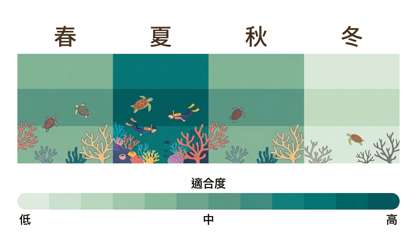 小琉球全年浮潛季節與看海龜機率月曆熱度圖，橫向排列 1 月到 12 月共十二格，每格用顏色深淺表示該月適合浮潛與看龜的熱度（夏季最熱、春秋次之、冬季偏涼但仍可下水），下方一條色階圖例標「適合度 低／中／高」。逐字標出「1月 2月 3月 4月 5月 6月 7月 8月 9月 10月 11月 12月」與「適合度 低 中 高」。圖中不得出現任何其他文字、年份、網址、電話、店名。
