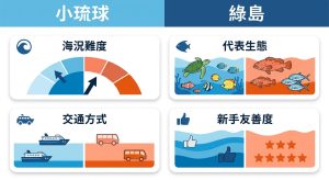 小琉球與綠島潛水比較對照表視覺，表格左欄項目文字逐字為 海況難度、代表生態、交通方式、新手友善度，中間欄與右欄分別為 小琉球 與 綠島 兩島的對應簡短說明，表頭文字逐字為 小琉球、綠島，配色海洋藍與珊瑚橘區分兩島，乾淨易讀，圖中除表格內文字外不得出現任何其他標題、年份或網址