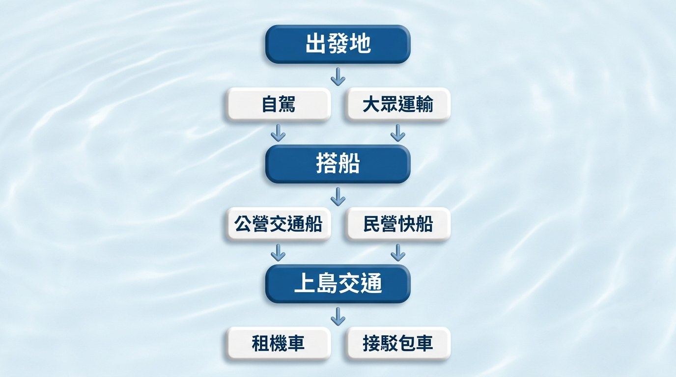 到小琉球交通決策流程圖,由上而下三個節點:出發地(分自駕、大眾運輸)、搭船(分公營交通船、民營快船)、上島交通(分租機車、接駁包車)
